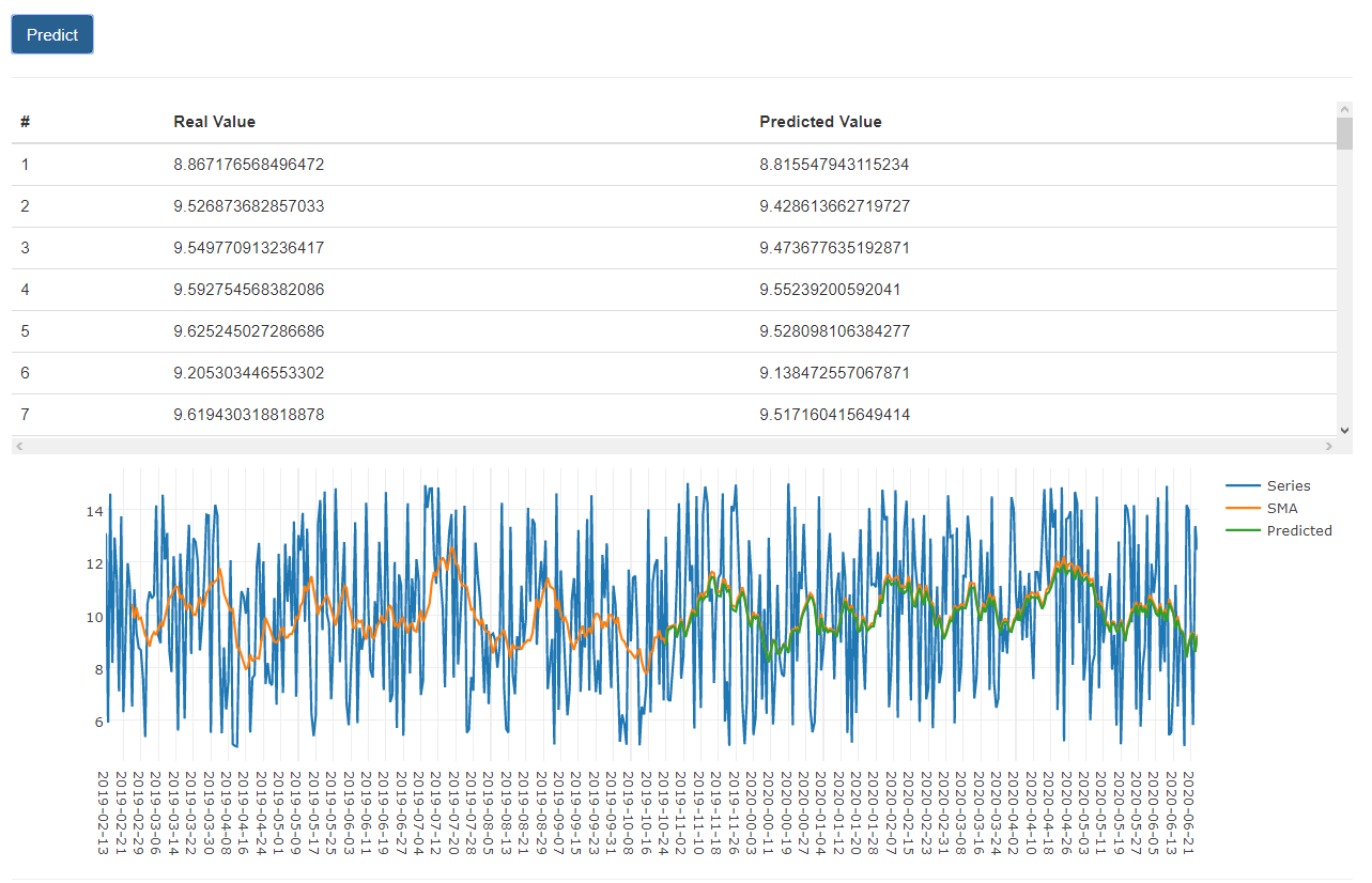 predicting of future points by using sma, number of future points are determined by the user at the start